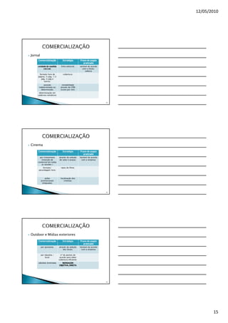 12/05/2010




Jornal
     Comercialização          Estratégia         Prazo de pagto
                                                    praticado
    unidade de medida       linha editorial;     variável de acordo
         cm/col
             col;
         cm/col;                                   com o título/
                                                       editora
     formato livre de         cobertura;
    página, ½ pág, 1/3
       pág, ¼ pág e
         outros;
          posição            rentabilidade
     indeterminada ou       através do CPM
       determinada;         (custo por mil);
     determinação em
    cadernos temáticos


                                                                      43




Cinema
     Comercialização          Estratégia         Prazo de pagto
                                                    praticado
      por cinesemana      através da seleção     Variável de acordo
       (inserção de       de salas e praças;      com a empresa
    comercial em todas
       as sessões )
         formato/           tipos de filme;
     secundagem livre;



             ações          localização dos
         promocionais          cinemas;
          integradas;



                                                                      44




Outdoor e Mídias exteriores
     Comercialização          Estratégia         Prazo de pagto
                                                    praticado
         por quinzena;    através da seleção     Variável de acordo
                              dos locais;         com a empresa

         por tabuleta /     nº de pontos de
             local;        acordo para obter
                          cobertura eficiente;
     tabuleta iluminada      MENSAGEM
                          OBJETIVA, DIRETA




                                                                      45




                                                                                  15
 