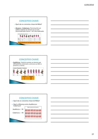 12/05/2010




   Qual são os conceitos chave de Mídia?

   Alcance / Cobertura: Porcentual de um
   público exposto ao veículo que se está
   anunciando pelo menos 1 vez (não duplicado);




       Alcance (pessoas que viram pelo menos 1 vez) = 60%

                                                            79




Audiência: Total de ouvintes ou leitores que
efetivamente sintonizam a emissora ou lêem o
jornal ou a revista.




                 Emissoras     Audiência
                     A           40%
                     B           10%
                    C            30%




                                                            80




Qual são os conceitos chave de Mídia?

Qual a diferença entre Audiência e
Cobertura?

Audiência = 30

Cobertura = 40




                                                            81




                                                                        27
 