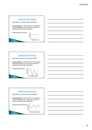 12/05/2010




Qual são os conceitos chave de Mídia?

Continuidade: O modo como as mensagens
são programadas no espaço de tempo ao
longo do período da campanha

Programação Contínua




                                         85




Qual são os conceitos chave de Mídia?

Continuidade: O modo como as mensagens
são programadas no espaço de tempo ao
longo do período da campanha

Programação Flight




                                         86




Qual são os conceitos chave de Mídia?

Continuidade: O modo como as mensagens
são programadas no espaço de tempo ao
longo do período da campanha

Programação Pulsação




                                         87




                                                     29
 