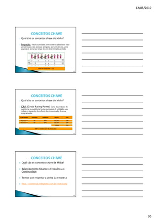12/05/2010




 Qual são os conceitos chave de Mídia?

 Impacto: Total acumulado, em números absolutos (não-
 percentuais), das pessoas atingidas por um veículo, uma
 página de jornal ao longo de um determinado período.




                          Total de Impactos = 12

                                                                   88




 Qual são os conceitos chave de Mídia?

 GRP: (Gross Rating Points) Soma dos índices de
 audiência ou audiência bruta acumulada. É utilizado para
 indicar o tamanho do esforço de comunicação de uma
 programação.

Programação   Inserções         Audiência          Cálculo   GRP


Programa A       02               60%              02 x 60   120

Programa B       03               50%              03 x 50   150

                                                    TOTAL    270


                   GRP = Audiência X No.Inserções


                                                                   89




 Qual são os conceitos chave de Mídia?

 Balanceamento Alcance x Frequência x
 Continuidade

 Temos que respeitar a verba da empresa

 http://comercial.redeglobo.com.br/index.php




                                                                   90




                                                                               30
 