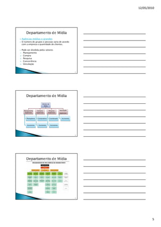 12/05/2010




     Agências médias e grandes
     O número de grupos e pessoas varia de acordo
     com a empresa e quantidade de clientes.

  Pode ser dividida pelos setores:
1) Planejamento
2) Compra

3) Pesquisa

4) Concorrência

5) Veiculação




                                                                              13




                                 Diretor de
                                   Mídia


       Planejamento       Compras          Pesquisa          Veiculação
         Supervisor      Supervisor       Supervisor         Supervisor


          Planejadores     Compradores        Coordenador       Assistentes



           Assistentes      Assistentes        Assistentes




                                                                              14




                                                                              15




                                                                                           5
 