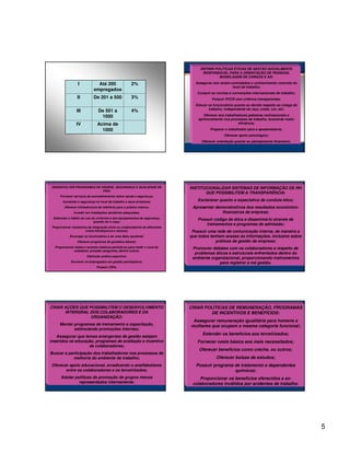 DEFINIR POLÍTICAS ÉTICAS DE GESTÃO SOCIALMENTE
                                                                                  RESPONSÁVEL PARA A ORIENTAÇÃO DE PESSOAS,
                                                                                           MODELAGEM DE CARGOS E AD:

                  I             Até 200                  2%                   Assegurar aos recém-contratados o conhecimento concreto do
                                                                                                   local de trabalho;
                              empregados
                                                                               Cumprir as normas e convenções internacionais de trabalho;
                  II          De 201 a 500               3%                            Possuir PCCS com critérios transparentes;
                                                                              Educar os funcionários quanto ao devido respeito ao colega de
                                                                                     trabalho, independente de raça, credo, cor, etc;
                 III             De 501 a                4%
                                  1000                                             Oferecer aos trabalhadores palestras motivacionais e
                                                                                aprimoramento nos processos de trabalho, buscando maior
                 IV             Acima de                                                                eficiência;

                                  1000                                                Preparar o trabalhador para a aposentadoria;
                                                                                               Oferecer apoio psicológico;
                                                                                 Oferecer orientação quanto ao planejamento financeiro.




 DESENVOLVER PROGRAMAS DE HIGIENE, SEGURANÇA E QUALIDADE DE                 INSTITUCIONALIZAR SISTEMAS DE INFORMAÇÃO DE RH
                           VIDA:
                                                                                   QUE POSSIBILITEM A TRANSPARÊNCIA:
      Fornecer serviços de aconselhamento sobre saúde e segurança;
        Aumentar a segurança no local de trabalho e seus arredores;            Esclarecer quanto a expectativa de conduta ética;
         Oferecer infraestrutura de refeitório para o público interno;       Apresentar demonstrativos dos resultados econômico-
               Investir em instalações sanitárias adequadas;                               financeiros da empresa;
 Estimular o hábito do uso do uniforme e dos equipamentos de segurança,         Possuir código de ética e disseminá-lo através de
                            quando for o caso;
                                                                                    treinamentos e programas de admissão;
 Proporcionar momentos de integração entre os colaboradores de diferentes
                     níveis hierárquicos e setores;                          Possuir uma rede de comunicação interna, de maneira a
            Encorajar os funcionários a ter uma dieta saudável;             que todos tenham acesso às informações. Inclusive sobre
                  Oferecer programas de ginástica laboral;                               práticas de gestão da empresa;
  Proporcionar testes e exames médicos periódicos para medir o nível do      Promover debates com os colaboradores a respeito de
              colesterol, pressão sanguínea, dentre outros;
                                                                              problemas éticos e estruturais enfrentados dentro do
                         Estimular prática esportiva;
                                                                             ambiente organizacional, proporcionando instrumentos
             Envolver os empregados em gestão participativa;                              para registrar a má gestão.
                                Possuir CIPA;
              Oferecer acessórios e mobiliários ergonômicos.




CRIAR AÇÕES QUE POSSIBILITEM O DESENVOLVIMENTO                              CRIAR POLÍTICAS DE REMUNERAÇÃO, PROGRAMAS
      INTERGRAL DOS COLABORADORES E DA                                              DE INCENTIVOS E BENEFÍCIOS:
                 ORGANIZAÇÃO:
                                                                             Assegurar remuneração igualitária para homens e
      Manter programas de treinamento e capacitação,                        mulheres que ocupem a mesma categoria funcional;
             estimulando promoções internas;
                                                                                  Estender os benefícios aos terceirizados;
   Assegurar que temas emergentes de gestão estejam
inseridos na educação, programas de avaliação e incentivo                      Fornecer cesta básica aos mais necessitados;
                   de colaboradores;
                                                                                Oferecer benefícios como creche, ou outros;
Buscar a participação dos trabalhadores nos processos de
            melhoria do ambiente de trabalho;                                             Oferecer bolsas de estudos;
Oferecer apoio educacional, erradicando o analfabetismo                        Possuir programa de tratamento a dependentes
       entre os colaboradores e os terceirizados;                                               químicos;
      Adotar políticas de promoção de grupos menos                              Proporcionar os benefícios oferecidos a ex-
               representados internamente.                                   colaboradores inválidos por acidentes de trabalho.




                                                                                                                                              5
 