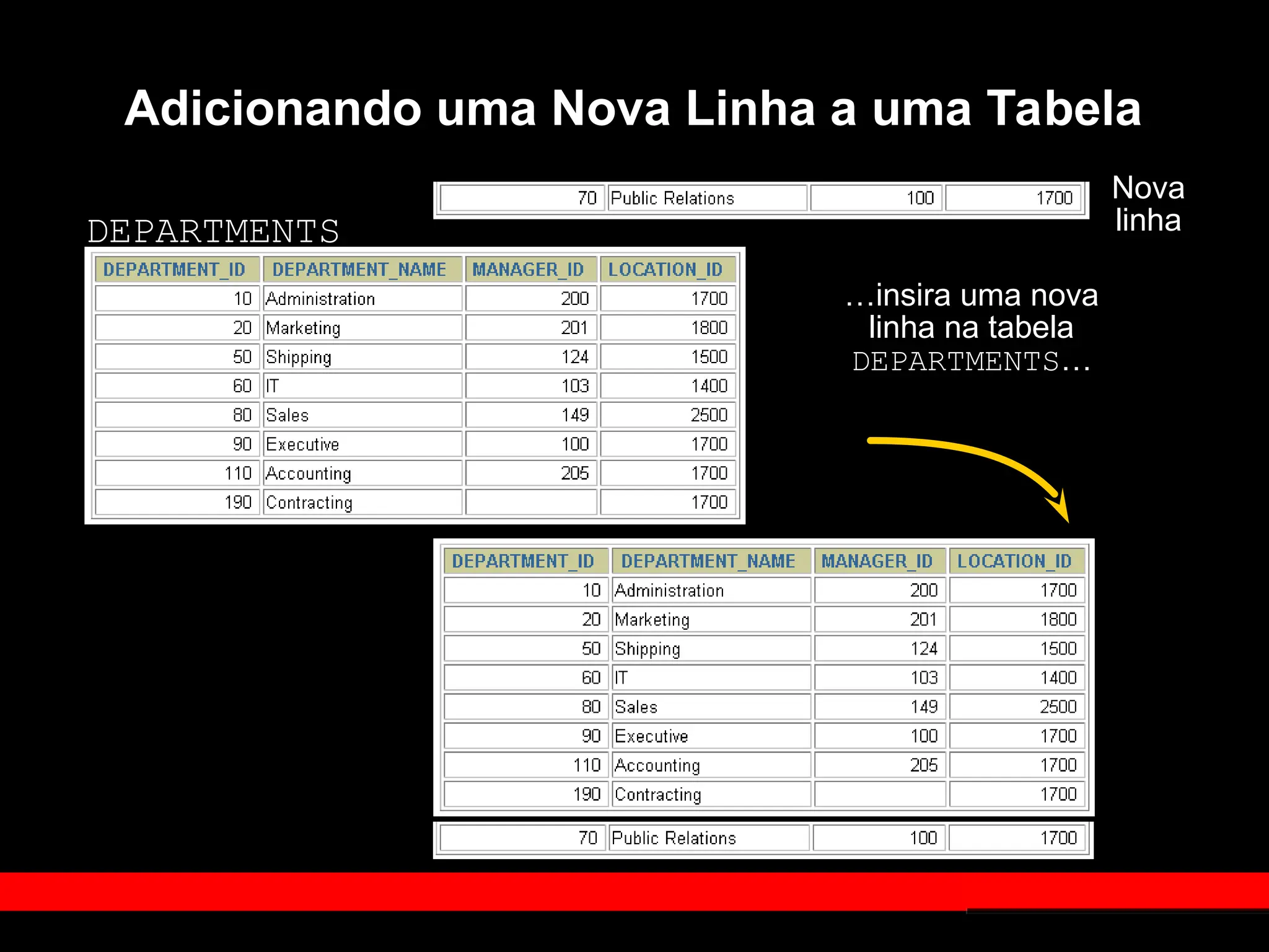 Adicionando uma Nova Linha a uma Tabela
DEPARTMENTS
Nova
linha
…insira uma nova
linha na tabela
DEPARTMENTS…
 