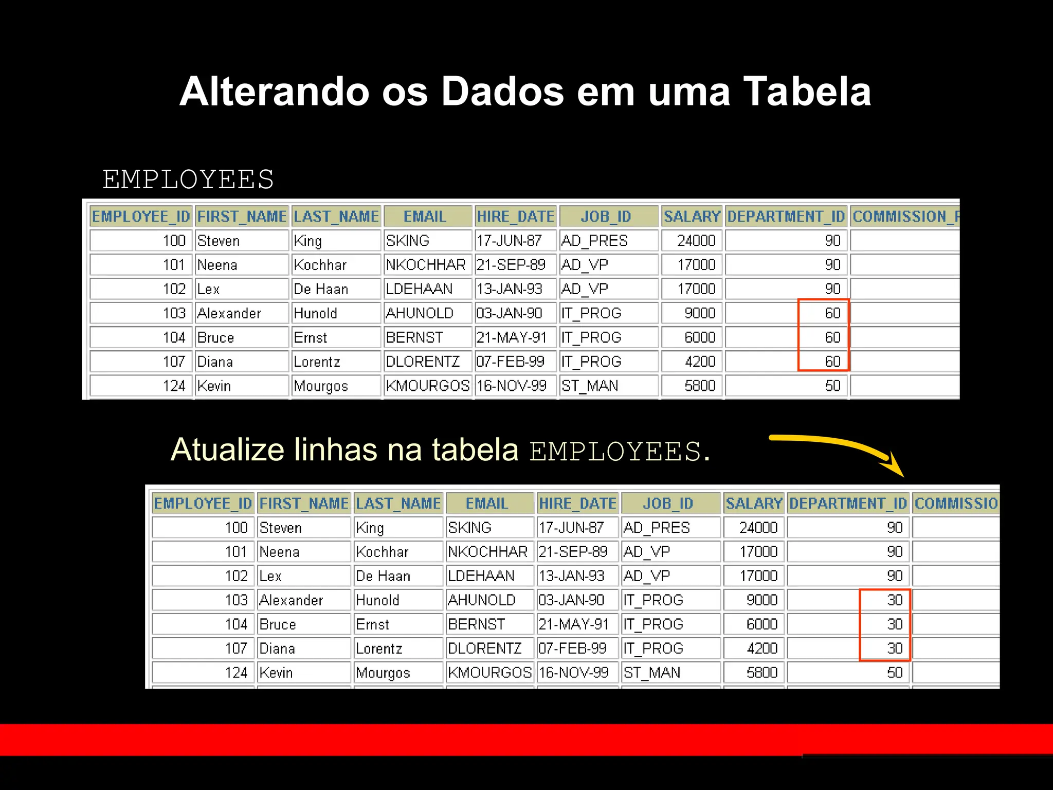 Alterando os Dados em uma Tabela
EMPLOYEES
Atualize linhas na tabela EMPLOYEES.
 