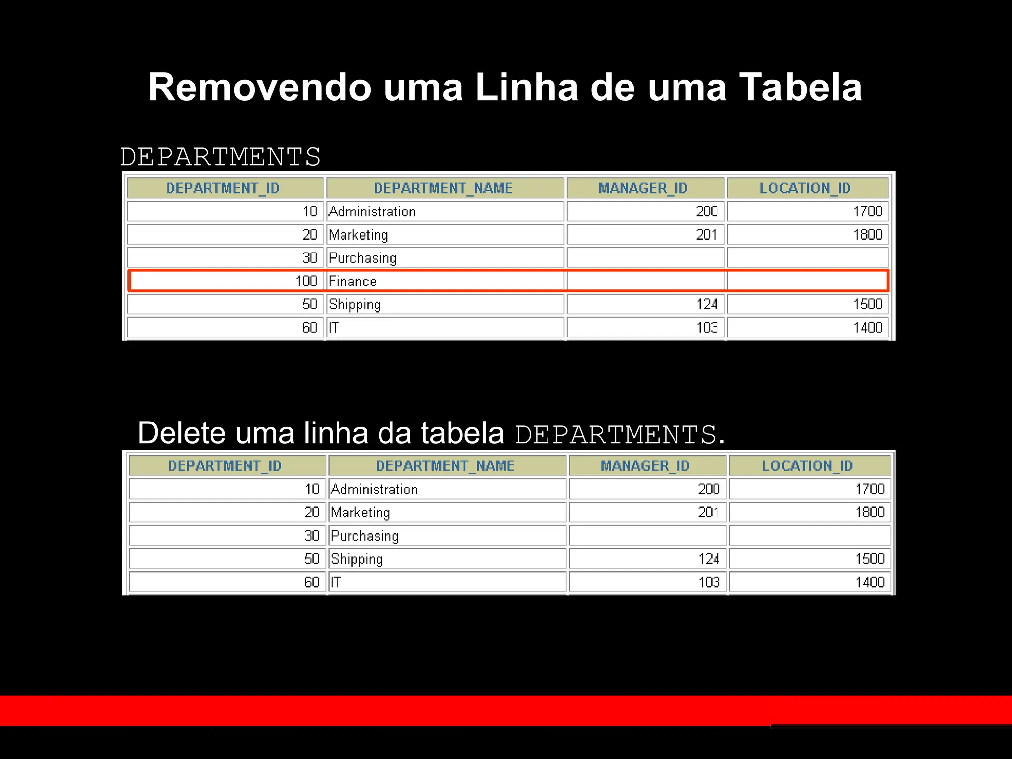 Delete uma linha da tabela DEPARTMENTS.
Removendo uma Linha de uma Tabela
DEPARTMENTS
 