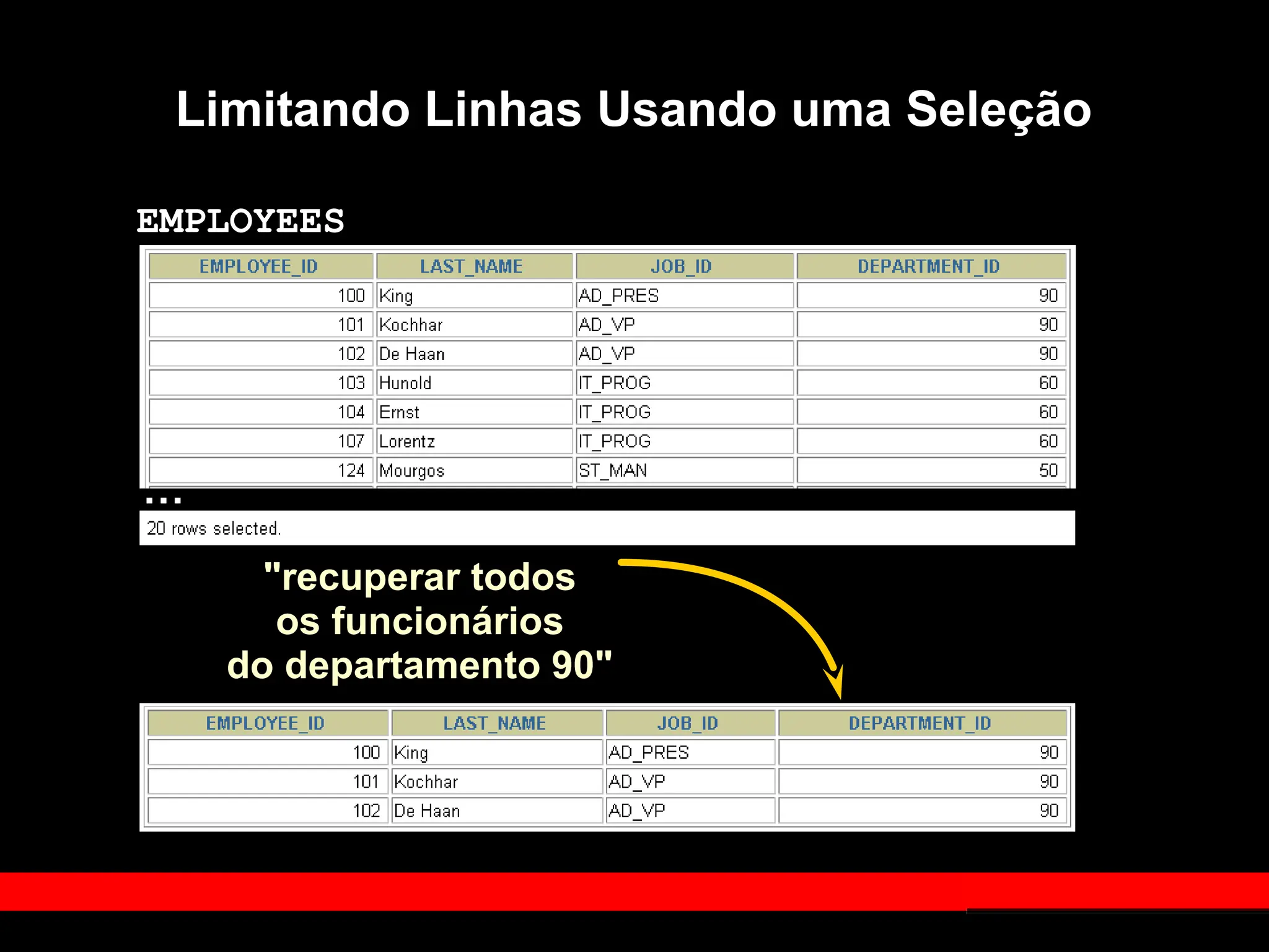Limitando Linhas Usando uma Seleção
"recuperar todos
os funcionários
do departamento 90"
EMPLOYEES
…
 