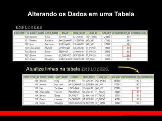 Alterando os Dados em uma Tabela
EMPLOYEES
Atualize linhas na tabela EMPLOYEES.
 