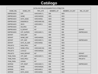 Catálogo
CATÁLOGO RELACIONAMENTOS E ATRIBUTOS
CATÁLOGO RELACIONAMENTOS E ATRIBUTOS
NOME_REL
NOME_REL NOME_ATR
NOME_ATR TIPO_ATR
TIPO_ATR MEMBRO_CP
MEMBRO_CP MEMBRO_CH_EST
MEMBRO_CH_EST REL_CH_EST
REL_CH_EST
EMPREGADO CPF VARCHAR(11) SIM NÃO
EMPREGADO NOME VARCHAR(50) NÃO NÃO
EMPREGADO DATA_NASC VARCHAR(6) NÃO NÃO
EMPREGADO ENDERECO VARCHAR(100) NÃO NÃO
EMPREGADO SEXO VARCHAR(1) NÃO NÃO
EMPREGADO SALARIO INT NÃO NÃO
EMPREGADO N_DEPART INT NÃO SIM DEPART
EMPREGADO CPF_SUPERV VARCHAR(11) NÃO SIM EMPREGADO
DEPART NUM_DEP INT SIM NÃO
DEPART NOME_DEP VARCHAR(50) NÃO NÃO
DEPART CPF_GER VARCHAR(11) NÃO SIM EMPREGADO
DEPART DATA_IN_GER VARCHAR(6) NÃO NÃO
PROJETO NUM_PROJ INT SIM NÃO
PROJETO NOME_PROJ VARCHAR(100) NÃO NÃO
PROJETO LOCALIZ VARCHAR(50) NÃO NÃO
PROJETO NUM_DEPART INT NÃO SIM DEPART
TRAB_PARA CPF_EMP VARCHAR(11) SIM SIM EMPREGADO
TRAB_PARA NUM_PROJ INT SIM SIM PROJETO
TRAB_PARA HORAS INT NÃO NÃO
DEPEND CPF_RESP VARCHAR(11) SIM SIM EMPREGADO
DEPEND NOME VARCHAR(50) SIM NÃO
DEPEND SEXO VARCHAR(1) NÃO NÃO
DEPEND DATA_NASC VARCHAR(6) NÃO NÃO
 
