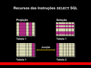 Recursos das Instruções SELECT SQL
Seleção
Projeção
Tabela 1 Tabela 2
Tabela 1
Tabela 1
Junção
 