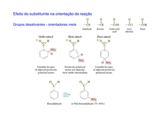 Efeito do substituinte na orientação da reação

Grupos desativantes - orientadores meta
 