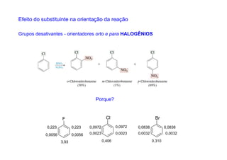 Efeito do substituinte na orientação da reação

Grupos desativantes - orientadores orto e para HALOGÊNIOS




                                       Porque?



                    F                          Cl                       Br

            0,223          0,223    0,0972           0,0972   0,0838           0,0838

           0,0056          0,0056   0,0023           0,0023   0,0032           0,0032

                    3,93                     0,406                     0,310
 