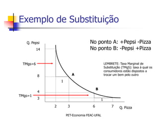 Exemplo de Substituição

   Q. Pepsi                           No ponto A: +Pepsi -Pizza
          14                          No ponto B: -Pepsi +Pizza

 TMgs=6                                            LEMBRETE: Taxa Marginal de
                                                   Substituição (TMgS): taxa à qual os
                                                   consumidores estão dispostos a
          8                 A                      trocar um bem pelo outro

                   1

                                           B
          4
TMgs=1
          3                                    1
               2        3              6                7     Q. Pizza

                       PET-Economia FEAC-UFAL
 