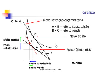 Gráfico

      Q. Pepsi                Nova restrição orçamentária
                                       A - B = efeito substituição
                                       B - C = efeito renda
                      C
                                                      Novo ótimo
Efeito Renda
                  B
Efeito                                     I2
substituição           A
                                                    Ponto ótimo inicial
                                      I1



                 Efeito substituição                    Q. Pizza
                 Efeito Renda
                           PET-Economia FEAC-UFAL
 