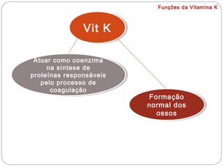 Vit KVit K
Atuar como coenzima
na síntese de
proteínas responsáveis
pelo processo de
coagulação
Atuar como coenzima
na síntese de
proteínas responsáveis
pelo processo de
coagulação
Formação
normal dos
ossos
Formação
normal dos
ossos
Funções da Vitamina K
 