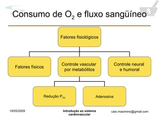 Consumo de O 2  e fluxo sangüíneo Fatores fisiológicos Fatores físicos Controle vascular  por metabólitos Controle neural  e humoral Redução P O2 Adenosina 