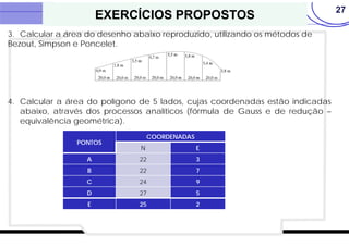 27
EXERCÍCIOS PROPOSTOS
PONTOS
COORDENADAS
N E
A 22 3
B 22 7
C 24 9
D 27 5
E 25 2
3. Calcular a área do desenho abaixo reproduzido, utilizando os métodos de
Bezout, Simpson e Poncelet.
4. Calcular a área do polígono de 5 lados, cujas coordenadas estão indicadas
abaixo, através dos processos analíticos (fórmula de Gauss e de redução –
equivalência geométrica).
 