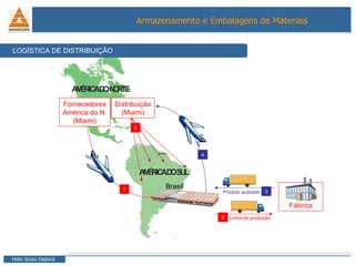 LOGÍSTICA DE DISTRIBUIÇÃO Produto acabado Linha de produção Brasil Fábrica Distribuição (Miami) 1 2 3 4 5 Fornecedores América do N. (Miami) 