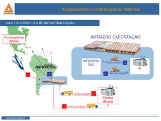 AI DAC + AI PROCESSO DE INDUSTRIALIZAÇÃO Produto acabado Linha de produção Brasil 4 5 INFRAERO DAC Linha de produção Fábrica (Brasil) 2 1 Produto acabado 3 Fornecedores (Miami) 6 INFRAERO EXPORTAÇÃO 