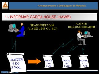 MASTER 6 KG 3 VOL TRANSPORTADOR (VIA ON LINE  OU  EDI) AGENTE  DESCONSOLIDADOR 1 - INFORMAR CARGA HOUSE (HAWB) HOUSE 2 KG 1 VOL HOUSE 2 KG 1 VOL HOUSE 2 KG 1 VOL 