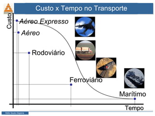 Aéreo Rodoviário Marítimo Aéreo Expresso Ferroviário Custo x Tempo no Transporte Tempo Custo 