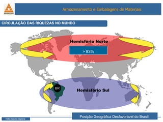 CIRCULAÇÃO DAS RIQUEZAS NO MUNDO BR Hemisfério Norte Hemisfério Sul Posição Geográfica Desfavorável do Brasil   > 93% 