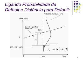 Ligando Probabilidade de
Default e Distância para Default:




                     pt = N [−DD ]

                                     15
 