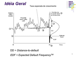 Idéia Geral       Taxa esperada de crescimento




  DD = Distance-to-default
                                                 4
  EDF = Expected Default FrequencyTM
 