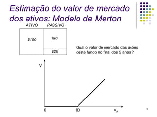 Estimação do valor de mercado
dos ativos: Modelo de Merton
    ATIVO           PASSIVO


    $100             $80

                              Qual o valor de mercado das ações
                     $20      deste fundo no final dos 5 anos ?


            V




                                                                  6
                0             80                 VA
 