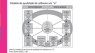 Visão do modelo de processo de qualidade de software em “U”
Fonte: Bartié (2002, p. 36).
Modelo de qualidade de software em “U”
 