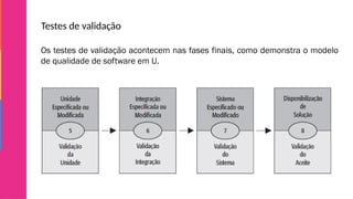 Testes de validação
Os testes de validação acontecem nas fases finais, como demonstra o modelo
de qualidade de software em U.
 