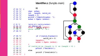 /* 01 */ {
/* 01 */ char achar;
/* 01 */ int length, valid_id;
/* 01 */ length = 0;
/* 01 */ printf (“Identificador: “);
/* 01 */ achar = fgetc (stdin);
/* 03 */ achar = fgetc (stdin);
/* 04 */ while (achar != 'n')
/* 05 */ {
Identifier.c (função main)
01
02
03
/* 01 */ valid_id = valid_s(achar); 04
/* 01 */ if (valid_id)
/* 02 */ length = 1;
05 08
/* 05 */ if (!(valid_f(achar))) 06 09 10
/*
/*
/*
06
07
07
*/
*/
*/
valid_id = 0;
length++;
achar = fgetc (stdin); 07 11
/* 07 */ }
/* 08 */ if (valid_id && (length >= 1) && (length < 6) )
/* 09 */ printf (“Validon“);
/* 10 */ else
/* 10 */ printf (“Invalidon“);
/* 11 */ }
 