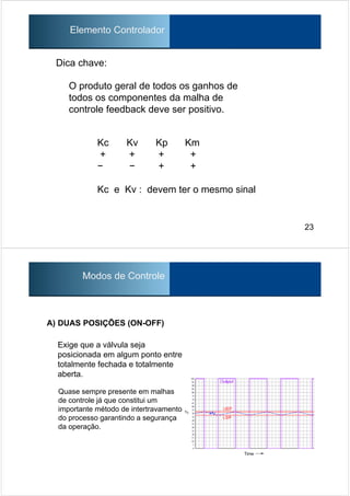 O produto geral de todos os ganhos de
todos os componentes da malha de
controle feedback deve ser positivo.
23
Elemento Controlador
Dica chave:
Kc Kv Kp Km
+ + + +
− − + +
Kc e Kv : devem ter o mesmo sinal
Modos de Controle
A) DUAS POSIÇÕES (ON-OFF)
Exige que a válvula seja
posicionada em algum ponto entre
totalmente fechada e totalmente
aberta.
Quase sempre presente em malhas
de controle já que constitui um
importante método de intertravamento
do processo garantindo a segurança
da operação.
 