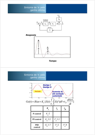 Resposta
Tempo
Sintonia de ¼ pelo
ganho último
Período Aumenta Kc
até oscilação
sustentada
Desliga I
Desliga D
Sintonia de ¼ pelo
ganho último
 