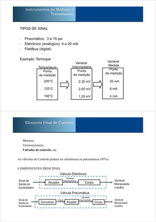 Instrumentos de Medição e
Transmissão
TIPOS DE SINAL
- Pneumático: 3 a 15 psi
- Eletrônico (analógico): 4 a 20 mA
- Fieldbus (digital)
Exemplo: Termopar
Temperatura
Ponto
de medição
Variável
Intermediária
Ponto
de medição
Variável
Medida
Ponto
de medição
200°C
100°C
125°C
2,35 mV
1,20 mV
2,00 mV
20 mA
4 mA
8 mA
Elemento Final de Controle
- Motores;
- Termoresistores;
- Válvulas de controle; etc.
As válvulas de Controle podem ser eletrônicas ou pneumáticas (95%).
COMPONENTES PRINCIPAIS
Atuador Corpo
Variável
Manipulada
(vazão)
Sinal de
Saída do
Controlador
Válvula Eletrônica
Variável
Intermediária
Conversor
Variável
Manipulada
(vazão)
Sinal de
Saída do
Controlador
Válvula Pneumática
PSIG
Atuador Corpo
Variável
Intermediária
 