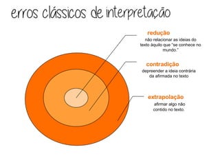 redução
contradição
extrapolação
não relacionar as ideias do texto
àquilo que “se conhece no
mundo.”
depreender a ideia contrária
da afirmada no texto
afirmar algo não
contido no texto.
 