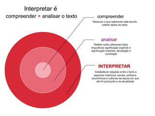 compreender
analisar
INTERPRETAR
Interpretar é
compreender + analisar o texto
Observar o que realmente está escrito;
coletar dados do texto.
Estabelecer relações entre o texto e
aspectos históricos, sociais, políticos,
econômicos e culturais da época em que
ele foi produzido e da atualidade
Refletir sobre diferentes fatos
linguísticos significação explícita e
significação implícita, denotação e
conotação
 