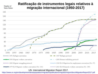 UN. International Migration Report 2017.
https://www.un.org/en/development/desa/population/migration/publications/migrationreport/docs/MigrationReport2017.pdf
Ratificação de instrumentos legais relativos à
migração internacional (1950-2017)
 