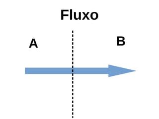 Fluxo
A B
 