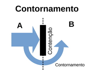 Contornamento
A B
Contornamento
Contenção
 
