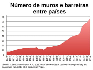 Número de muros e barreiras
entre países
Vernon, V. and Zimmermann, K.F., 2019. Walls and Fences: A Journey Through History and
Economics (No. 330). GLO Discussion Paper.
 