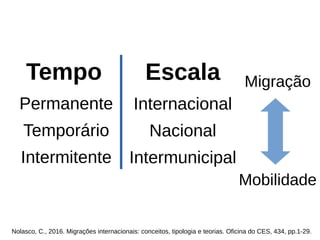 Tempo
Permanente
Temporário
Intermitente
Escala
Internacional
Nacional
Intermunicipal
Migração
Mobilidade
Nolasco, C., 2016. Migrações internacionais: conceitos, tipologia e teorias. Oficina do CES, 434, pp.1-29.
 
