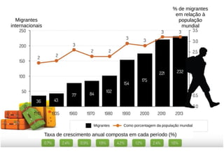 Migrantes
internacionais
% de migrantes
em relação à
população
mundial
Migrantes Como porcentagem da população mundial
Taxa de crescimento anual composta em cada período (%)
 