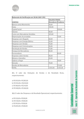 Anotações do Aluno
uvb


Balancete de Verificação em 30.06.2001 (R$)
                                                         SALDOS FINAIS
CONTAS                                                   Devedores Credores
Bancos conta Movimento                                   50,00
Caixa                                                    100,00
Capital Social                                                     250,00
Clientes                                                 90,00
Custo com Mercadorias Vendidas                           325,00
Depreciações Acumuladas                                            15,00
Despesas com Aluguéis                                    60,00
Despesas com Energia Elétrica                            35,00
Despesas com Vendas                                      75,00
Despesas com Comunicações                                35,00
Devolução de Vendas                                      15,00
Estoque de Mercadorias                                   85,00
Fornecedores                                                       65,00
Impostos sobre Vendas                                    90,00
Móveis e Utensílios                                      25,00
Salários a Pagar                                                   10,00
Veículos                                                 70,00
Vendas de Mercadorias                                              715,00
TOTAL                                                    1.055,00  1.055,00




                                                                                                         Aula 12 - Apuração do Resultado do Exercício
3.1. O valor das Deduções de Vendas e do Resultado Bruto,
respectivamente:


a) R$105,00 e R$285,00
b) R$105,00 e R$610,00
                                                                               Contabilidade Comercial


c) R$180,00 e R$210,00
d) R$180,00 e R$360,00


3.2. O valor das Despesas e do Resultado Operacional, respectivamente:


a) R$120,00 e R$90,00
b) R$130,00 e R$80,00
c) R$195,00 e R$90,00
d) R$205,00 e R$80,00

                                 Faculdade On-Line UVB
                                                                                             133
 