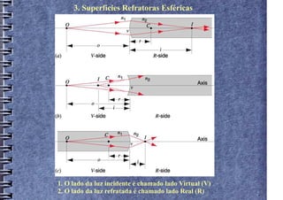 3. Superfícies Refratoras Esféricas




1. O lado da luz incidente é chamado lado Virtual (V)
2. O lado da luz refratada é chamado lado Real (R)
 