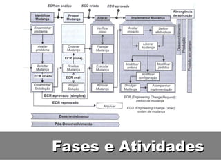 Fases e Atividades