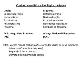 Conjuntura política e ideológica da época
Direita
Conservadorismo
Nacionalismo
Totalitarismo
Antiliberalismo
Fascismo

Esquerda
Reforma agrária
Nacionalização
Estado interventor
Liberdades individuais
Combate ao fascismo

Ação Integralista Brasileira
(AIB)

Aliança Nacional Libertadora
(ANL)

1935: Vargas manda fechar a ANL e prender vários de seus membros
Intentona Comunista (fracassa)
Esquerda é desarticulada
Derrota dos movimentos sociais

 