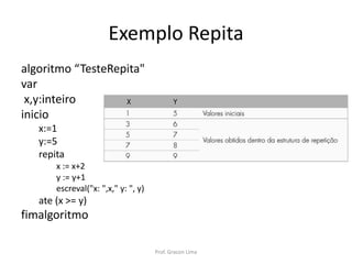 Exemplo Repita
algoritmo “TesteRepita"
var
x,y:inteiro
inicio
x:=1
y:=5
repita
x := x+2
y := y+1
escreval("x: ",x," y: ", y)
ate (x >= y)
fimalgoritmo
Prof. Gracon Lima
 