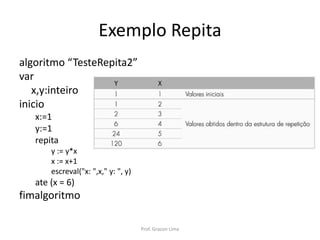 Exemplo Repita
algoritmo “TesteRepita2”
var
x,y:inteiro
inicio
x:=1
y:=1
repita
y := y*x
x := x+1
escreval("x: ",x," y: ", y)
ate (x = 6)
fimalgoritmo
Prof. Gracon Lima
 