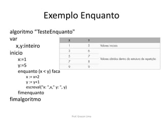 Exemplo Enquanto
algoritmo “TesteEnquanto"
var
x,y:inteiro
inicio
x:=1
y:=5
enquanto (x < y) faca
x := x+2
y := y+1
escreval("x: ",x," y: ", y)
fimenquanto
fimalgoritmo
Prof. Gracon Lima
 