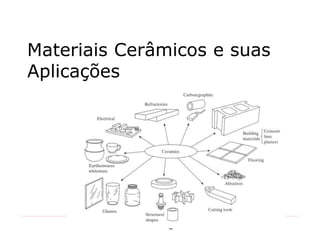 1
Materiais Cerâmicos e suas
Aplicações
 